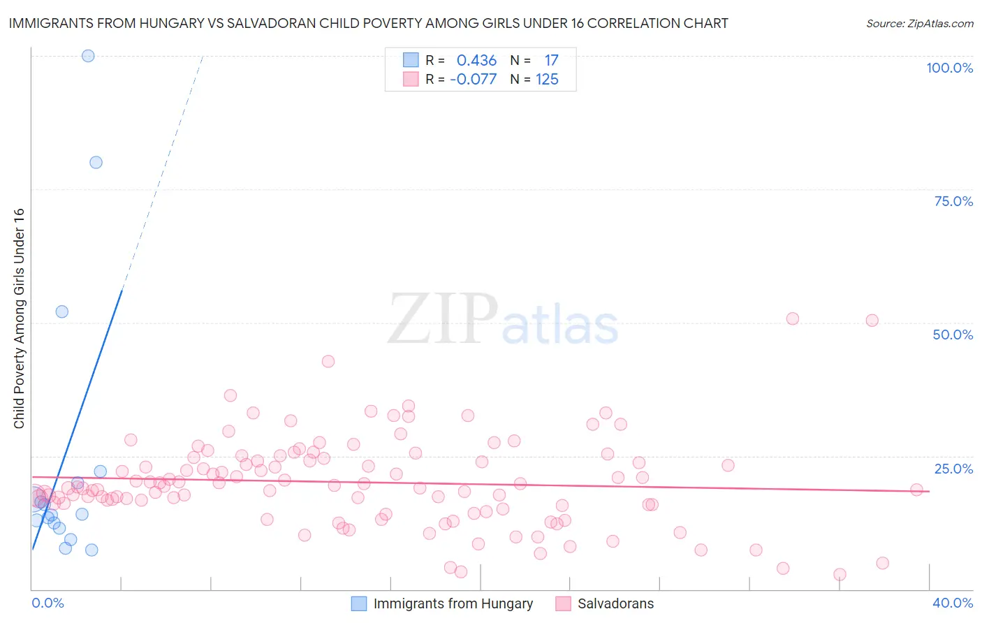 Immigrants from Hungary vs Salvadoran Child Poverty Among Girls Under 16