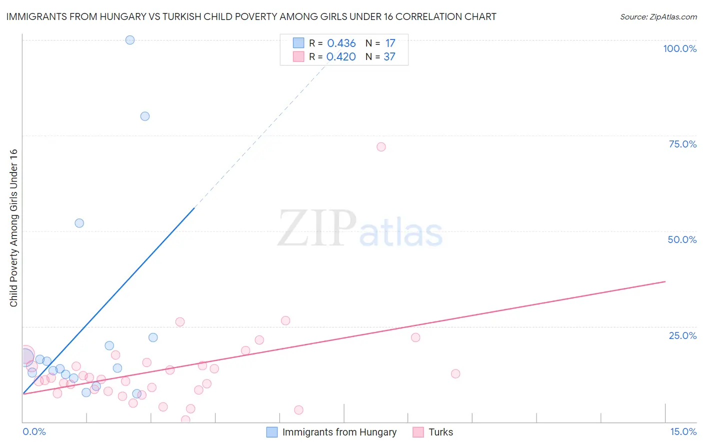 Immigrants from Hungary vs Turkish Child Poverty Among Girls Under 16