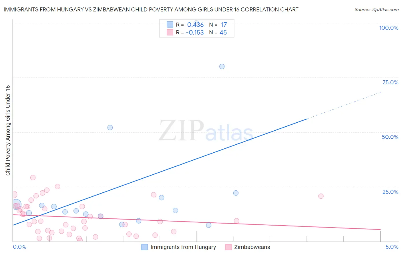Immigrants from Hungary vs Zimbabwean Child Poverty Among Girls Under 16