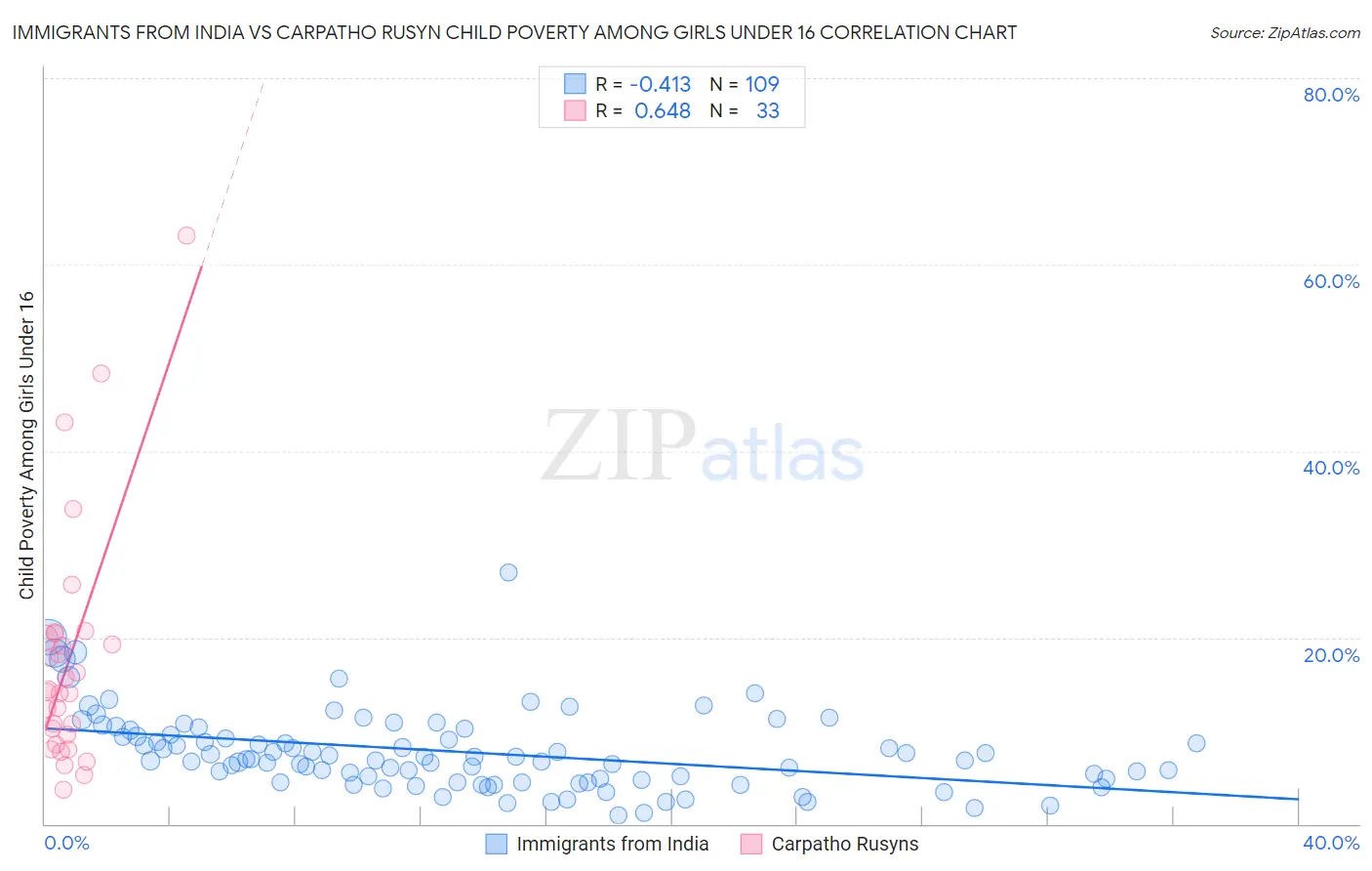 Immigrants from India vs Carpatho Rusyn Child Poverty Among Girls Under 16