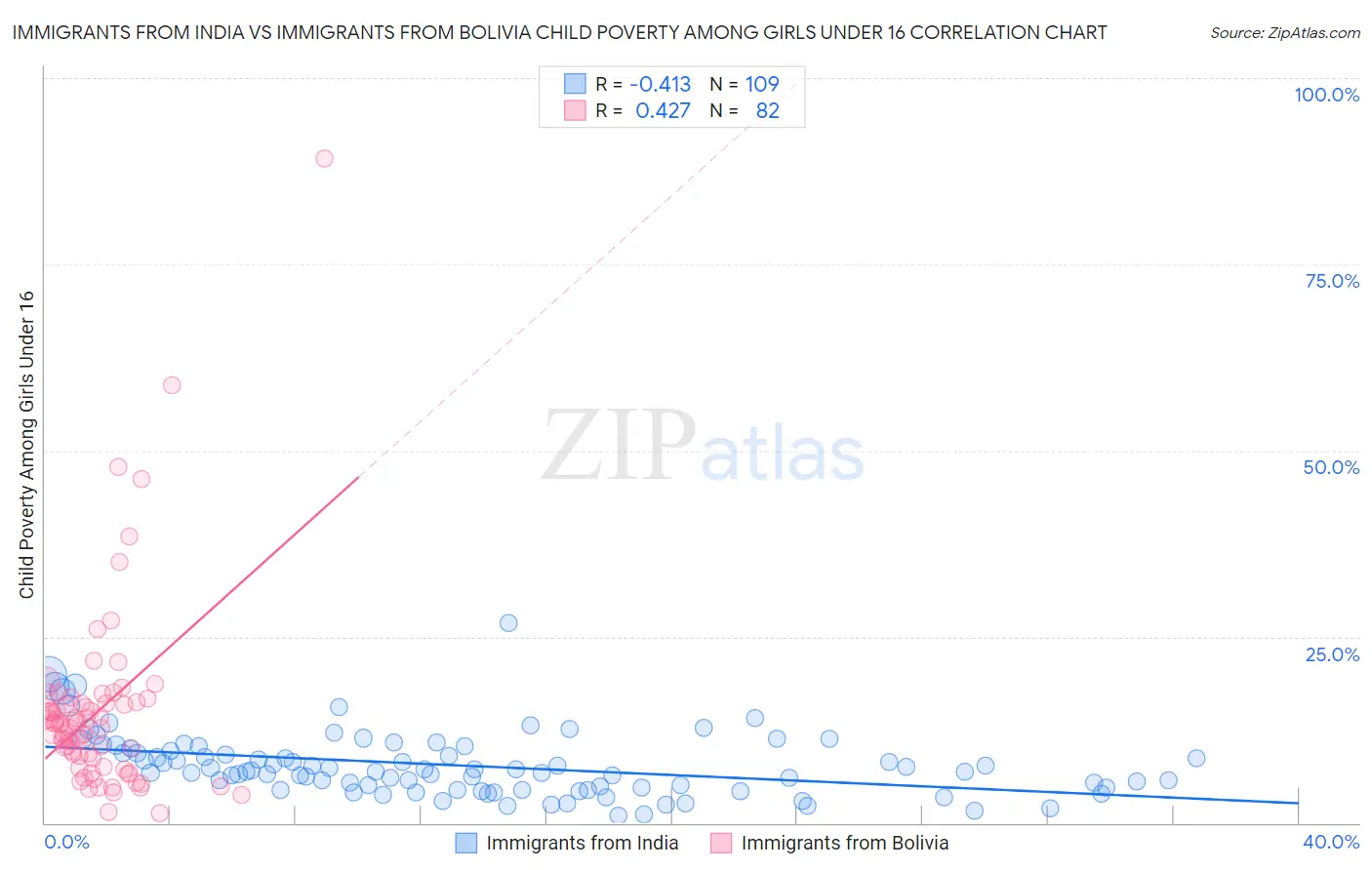 Immigrants from India vs Immigrants from Bolivia Child Poverty Among Girls Under 16
