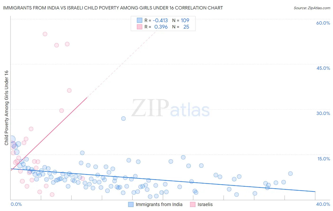 Immigrants from India vs Israeli Child Poverty Among Girls Under 16