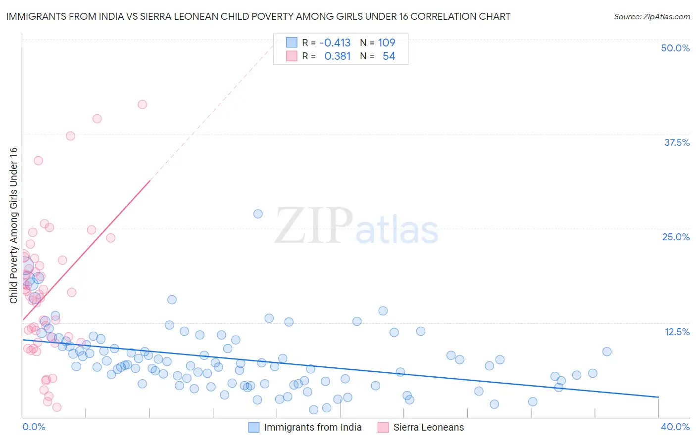 Immigrants from India vs Sierra Leonean Child Poverty Among Girls Under 16