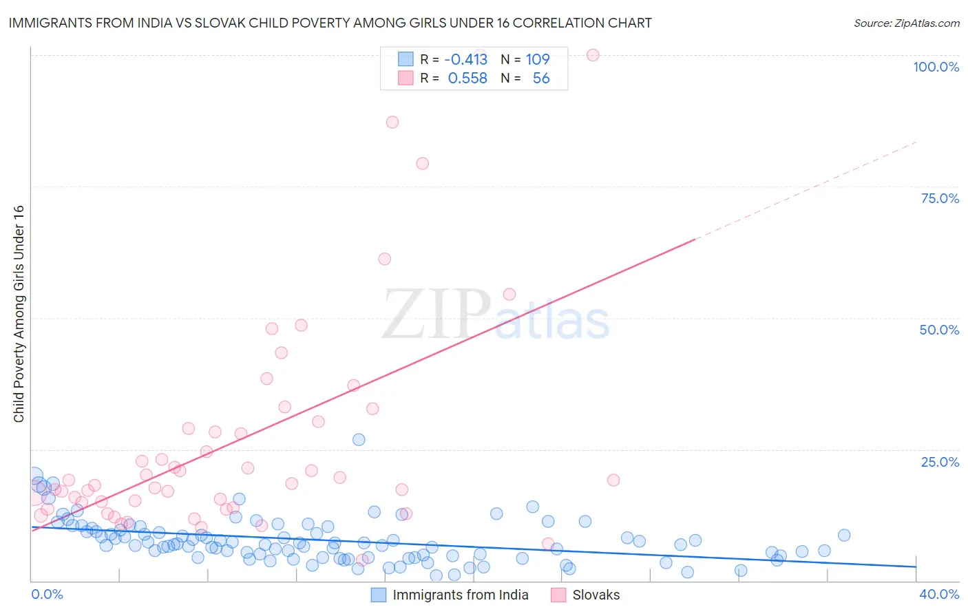 Immigrants from India vs Slovak Child Poverty Among Girls Under 16