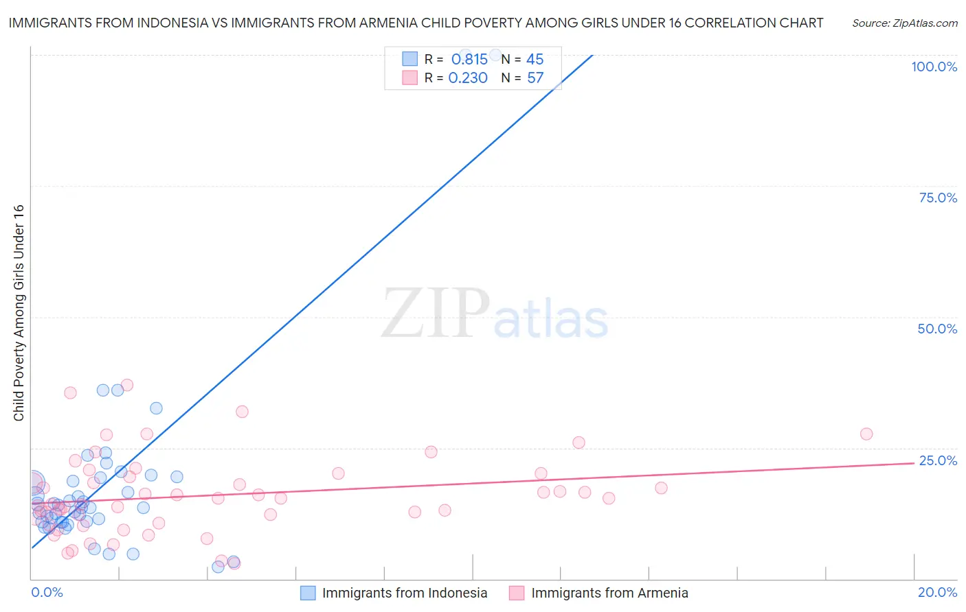 Immigrants from Indonesia vs Immigrants from Armenia Child Poverty Among Girls Under 16