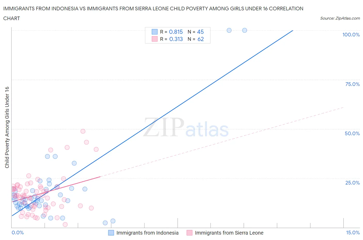 Immigrants from Indonesia vs Immigrants from Sierra Leone Child Poverty Among Girls Under 16