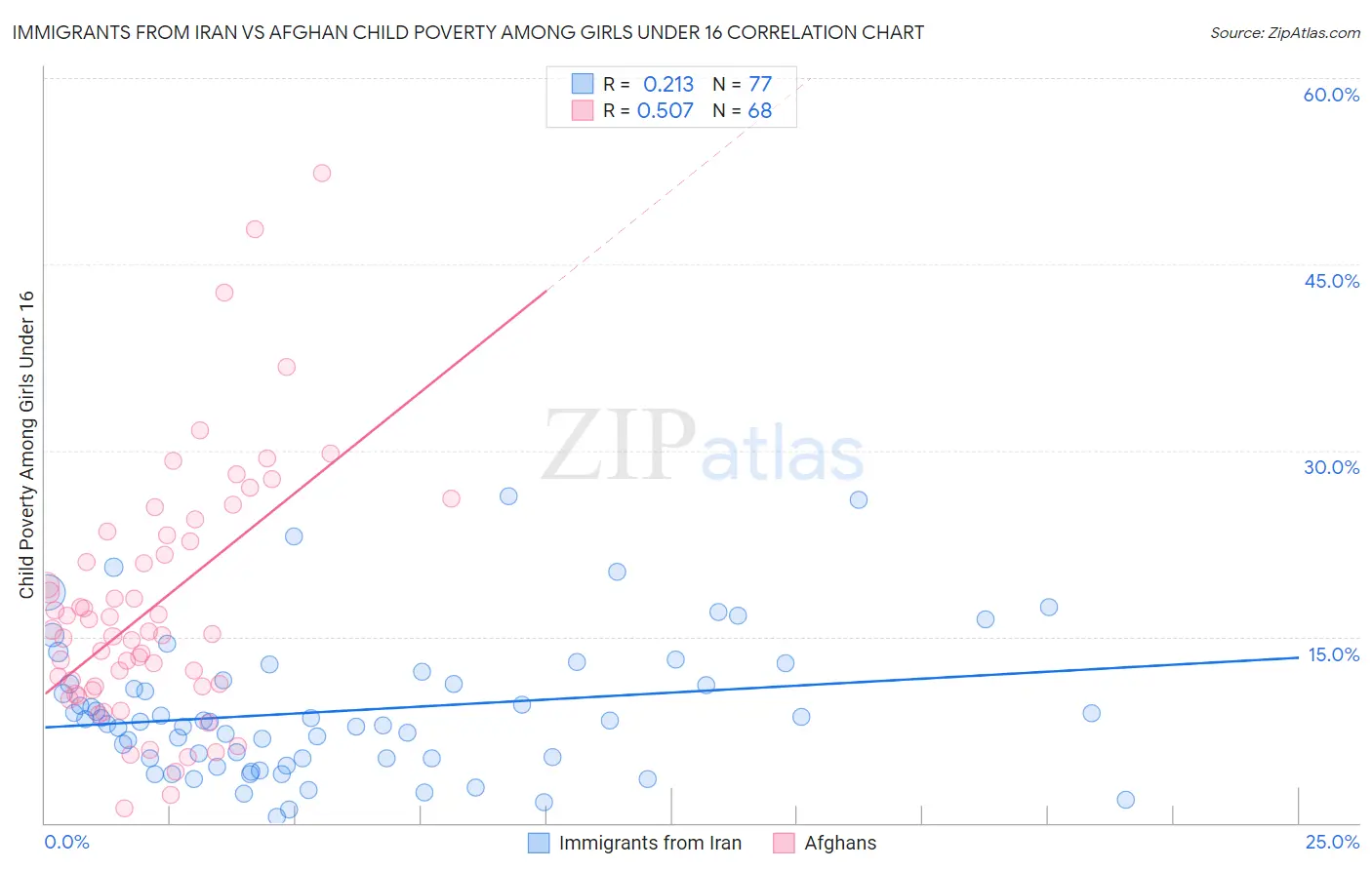 Immigrants from Iran vs Afghan Child Poverty Among Girls Under 16
