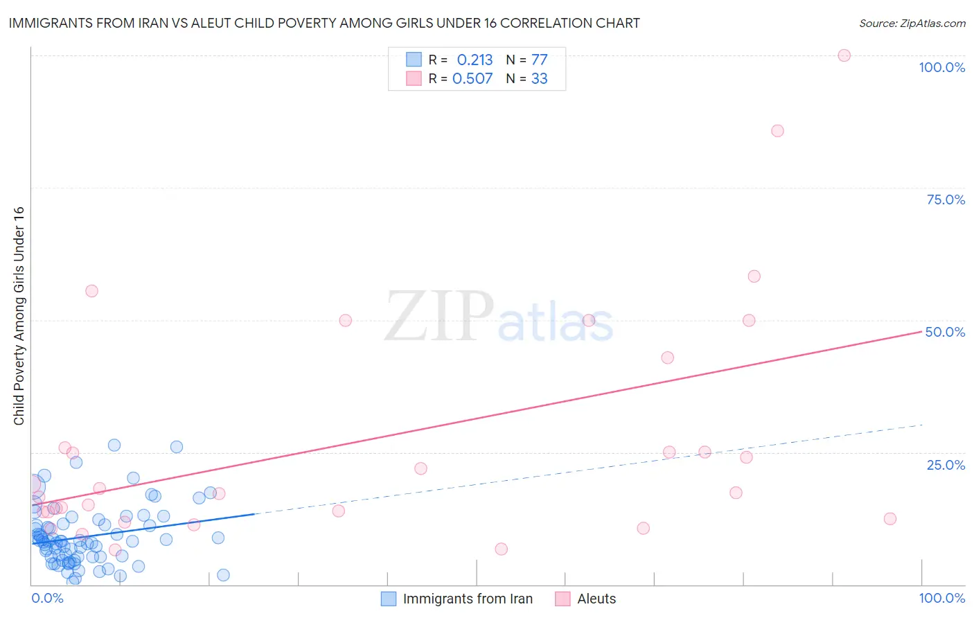 Immigrants from Iran vs Aleut Child Poverty Among Girls Under 16