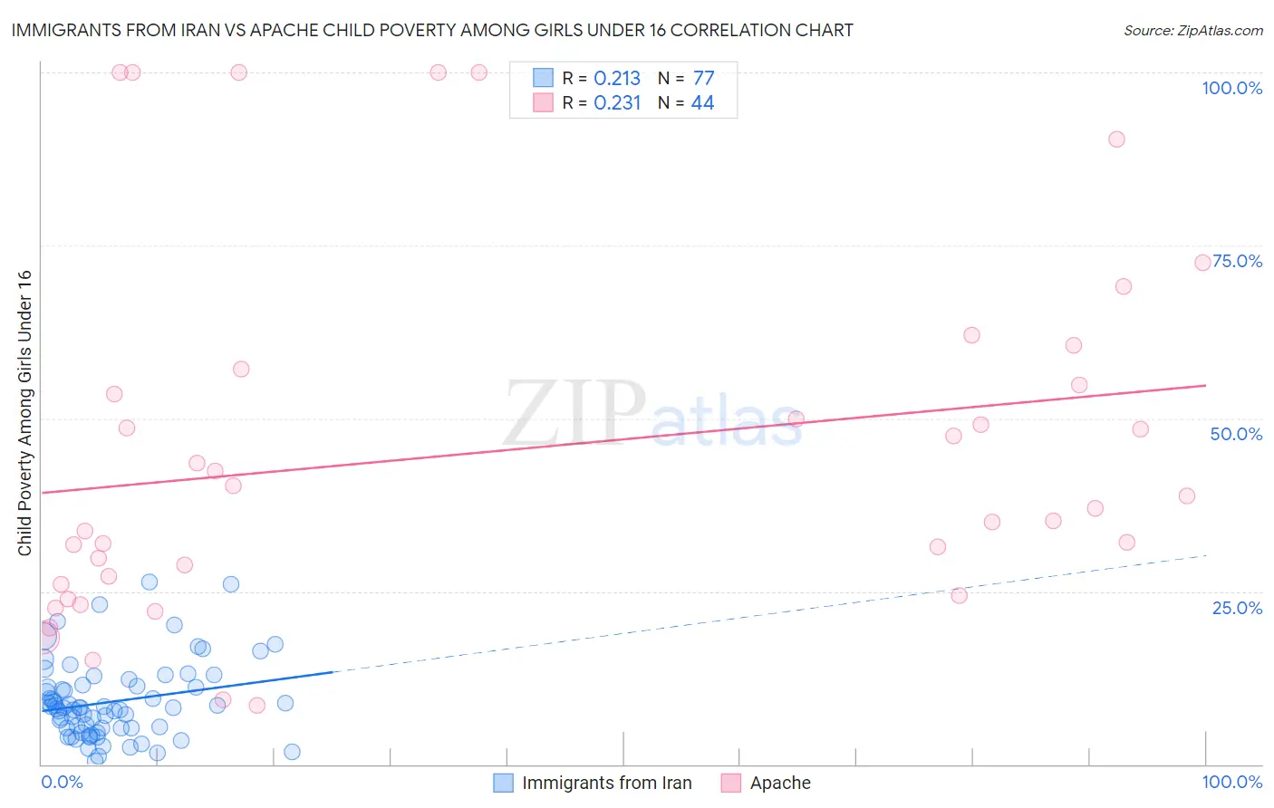 Immigrants from Iran vs Apache Child Poverty Among Girls Under 16