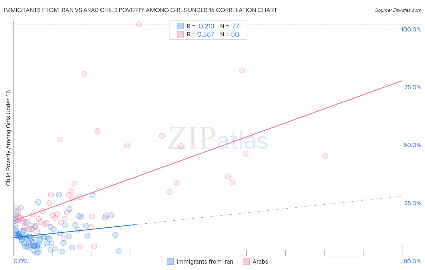 Immigrants from Iran vs Arab Child Poverty Among Girls Under 16