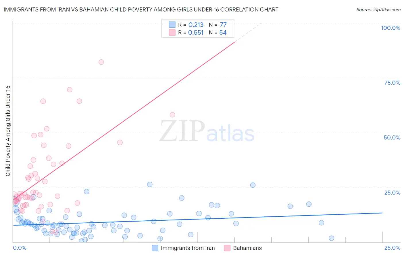 Immigrants from Iran vs Bahamian Child Poverty Among Girls Under 16