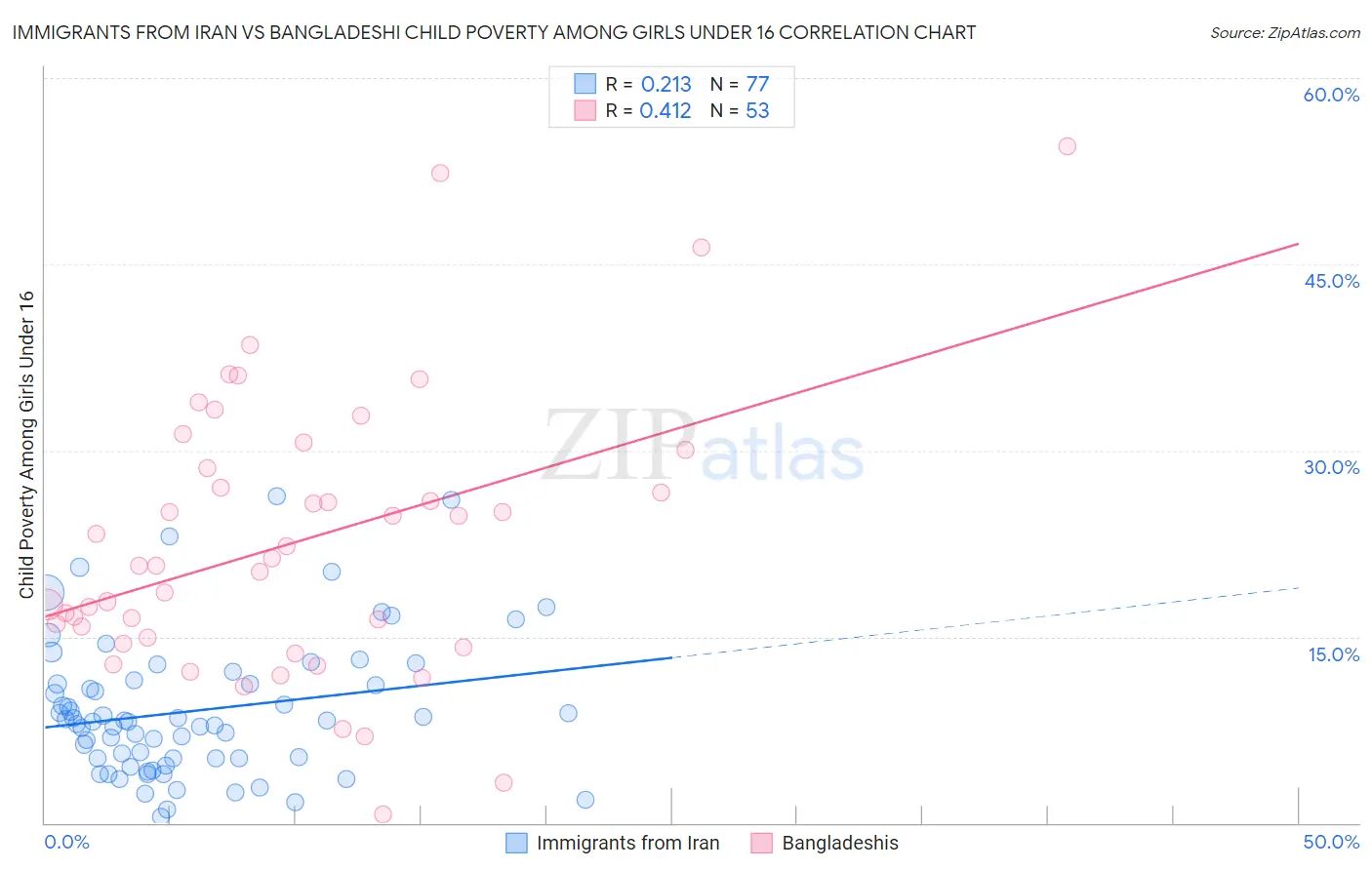 Immigrants from Iran vs Bangladeshi Child Poverty Among Girls Under 16