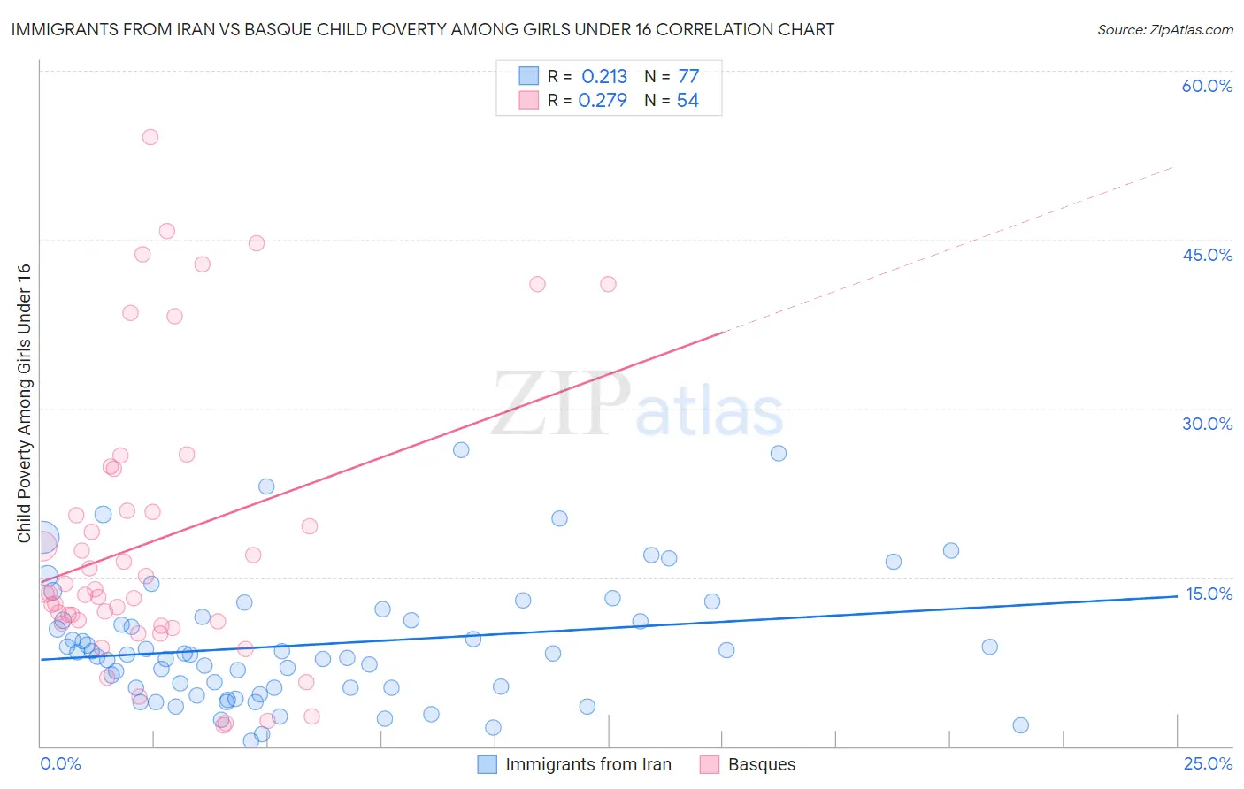 Immigrants from Iran vs Basque Child Poverty Among Girls Under 16