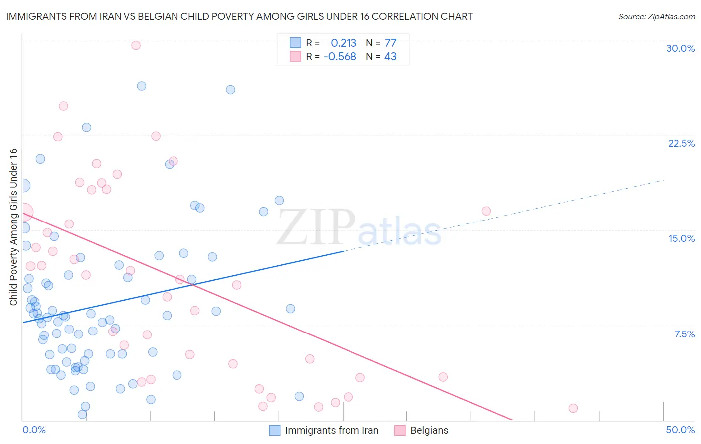 Immigrants from Iran vs Belgian Child Poverty Among Girls Under 16