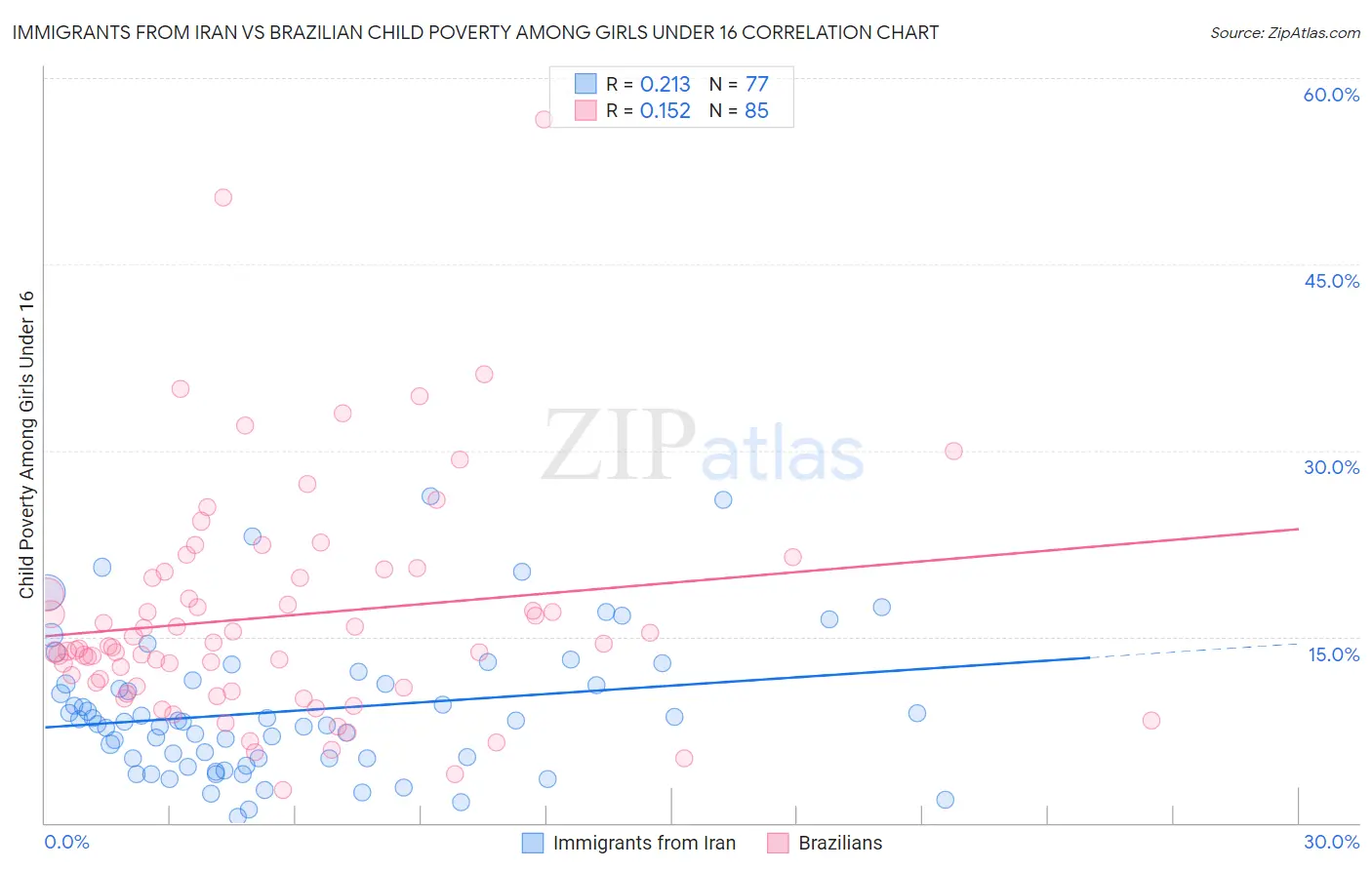 Immigrants from Iran vs Brazilian Child Poverty Among Girls Under 16