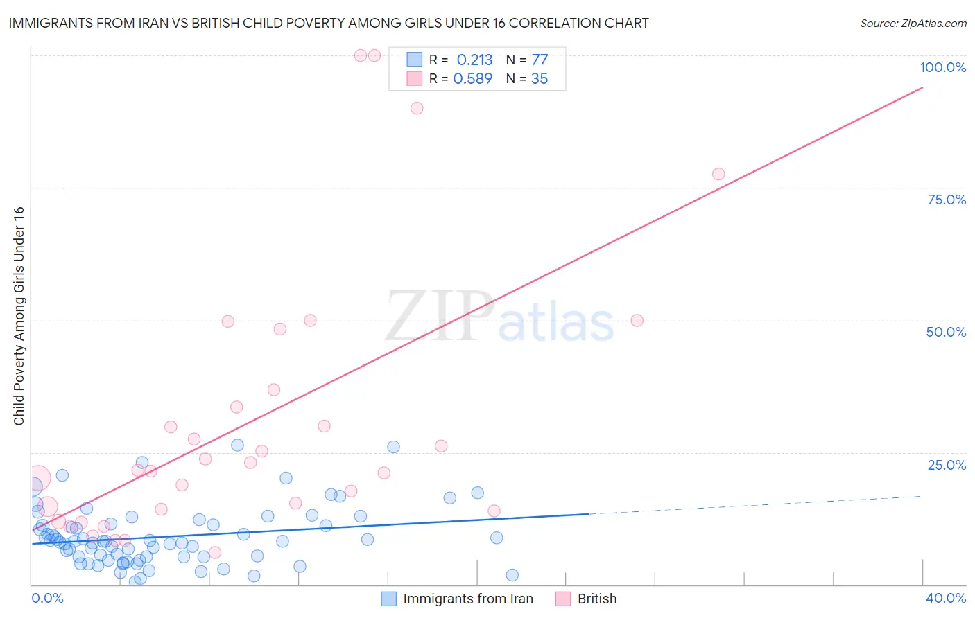 Immigrants from Iran vs British Child Poverty Among Girls Under 16