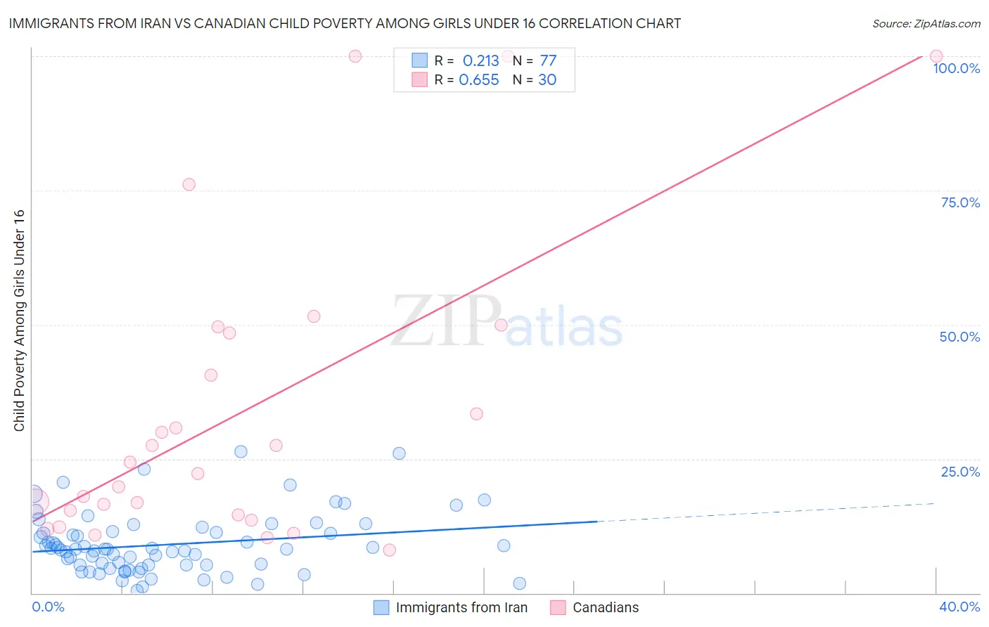 Immigrants from Iran vs Canadian Child Poverty Among Girls Under 16