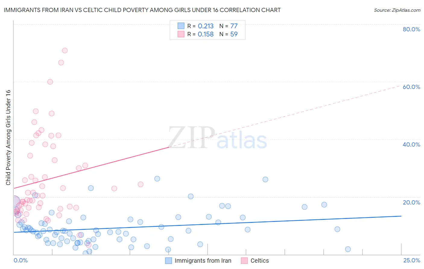 Immigrants from Iran vs Celtic Child Poverty Among Girls Under 16