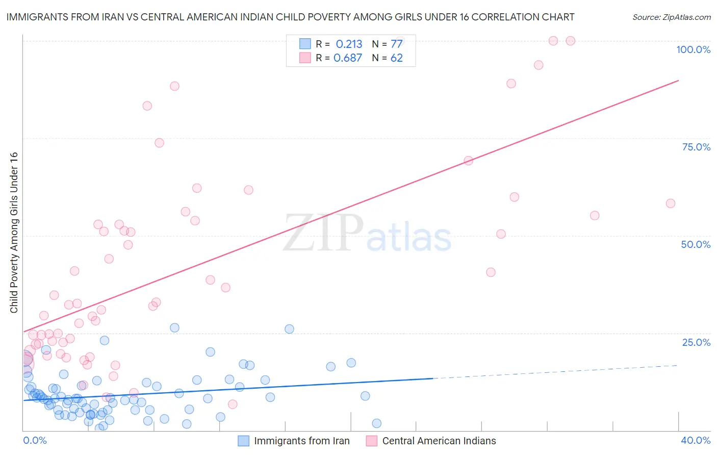 Immigrants from Iran vs Central American Indian Child Poverty Among Girls Under 16