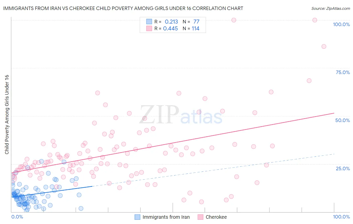 Immigrants from Iran vs Cherokee Child Poverty Among Girls Under 16