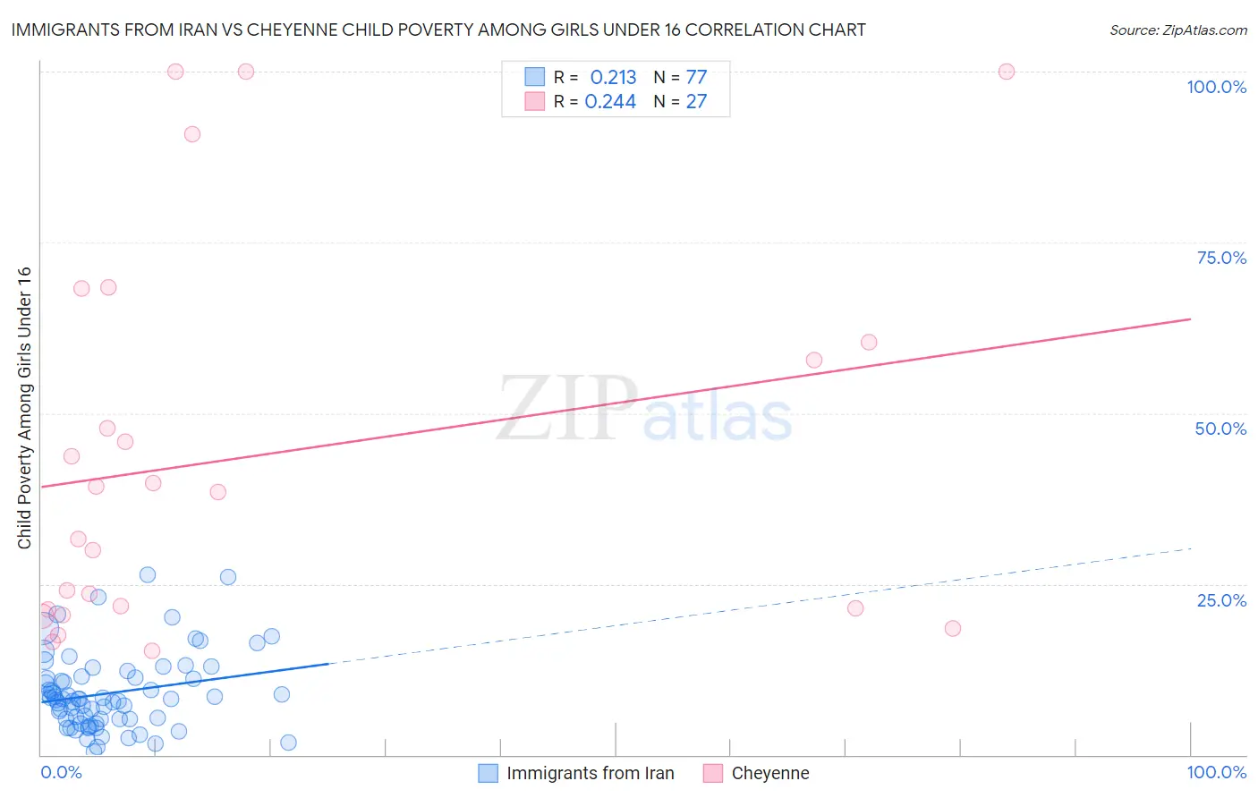 Immigrants from Iran vs Cheyenne Child Poverty Among Girls Under 16