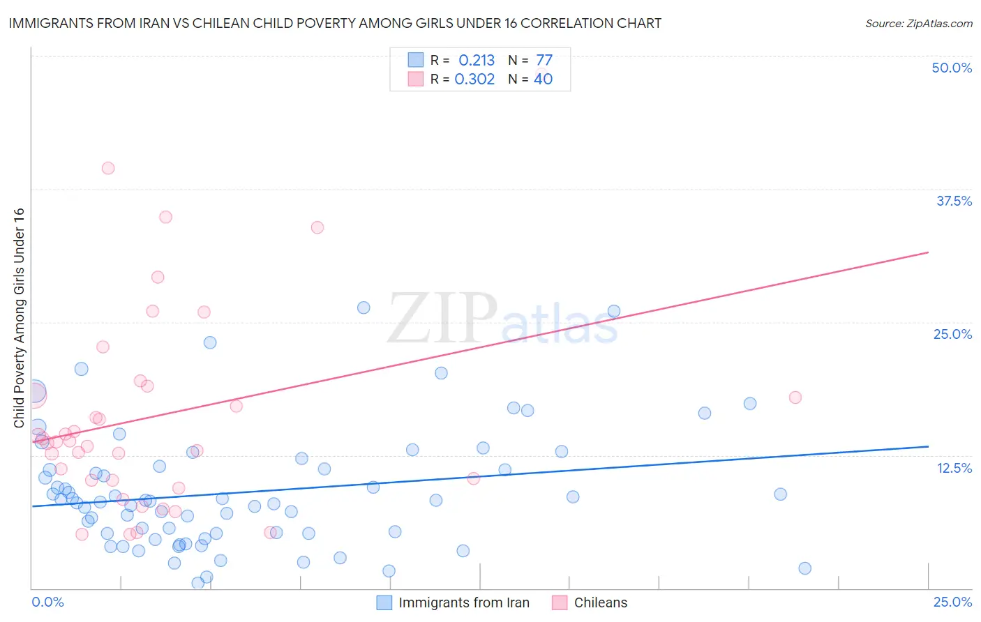 Immigrants from Iran vs Chilean Child Poverty Among Girls Under 16