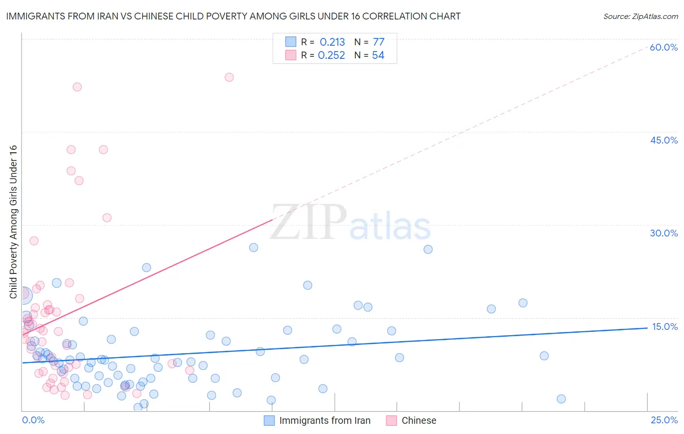 Immigrants from Iran vs Chinese Child Poverty Among Girls Under 16