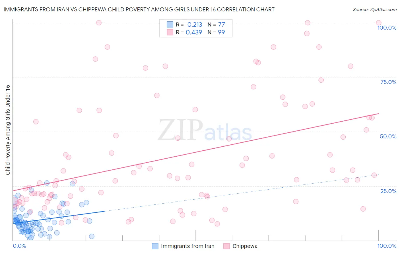 Immigrants from Iran vs Chippewa Child Poverty Among Girls Under 16