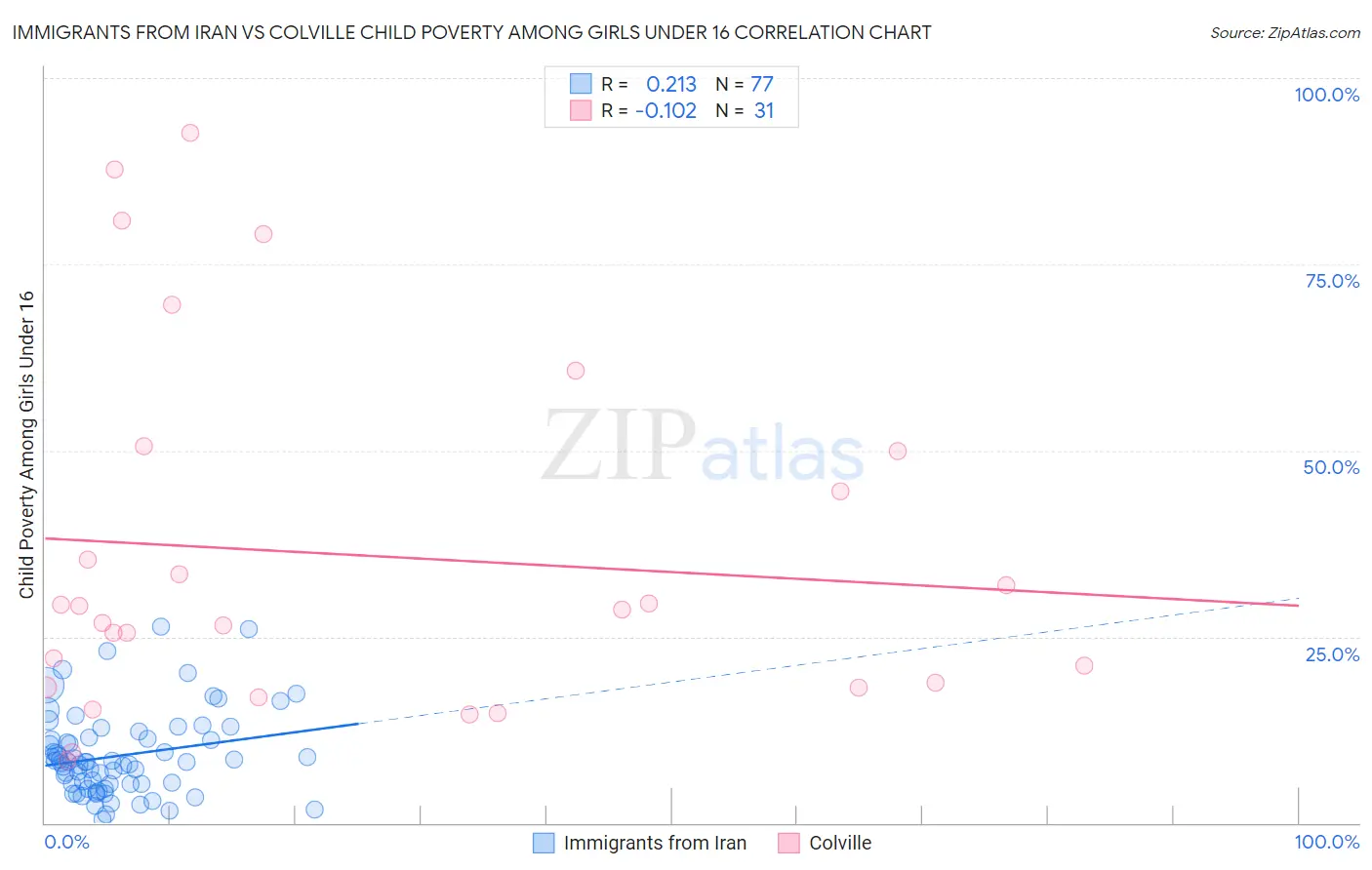 Immigrants from Iran vs Colville Child Poverty Among Girls Under 16