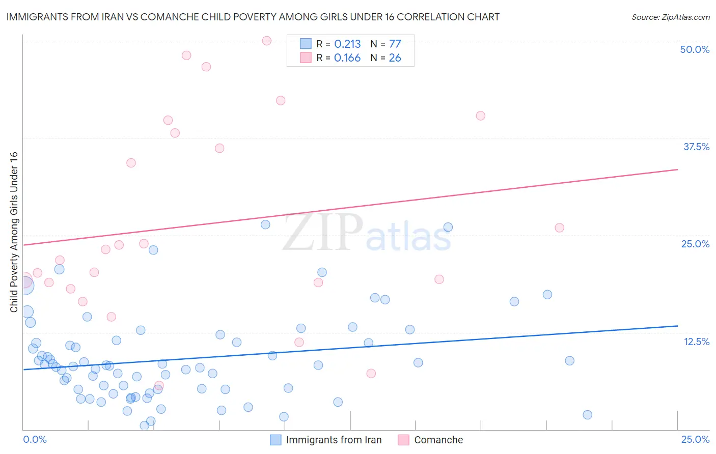 Immigrants from Iran vs Comanche Child Poverty Among Girls Under 16