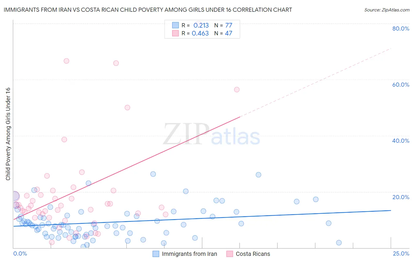 Immigrants from Iran vs Costa Rican Child Poverty Among Girls Under 16