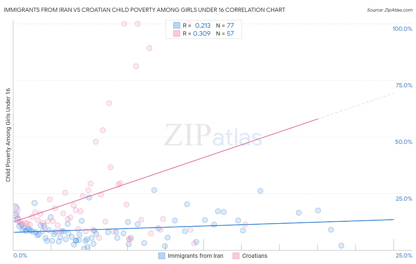 Immigrants from Iran vs Croatian Child Poverty Among Girls Under 16