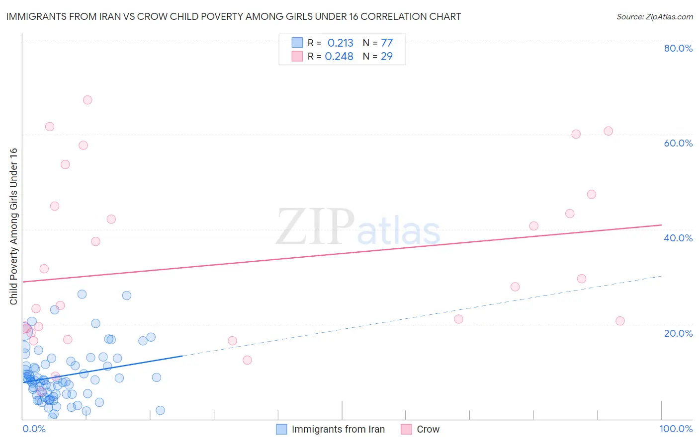 Immigrants from Iran vs Crow Child Poverty Among Girls Under 16