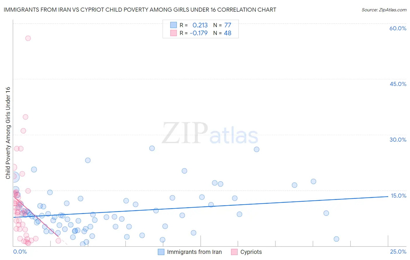 Immigrants from Iran vs Cypriot Child Poverty Among Girls Under 16