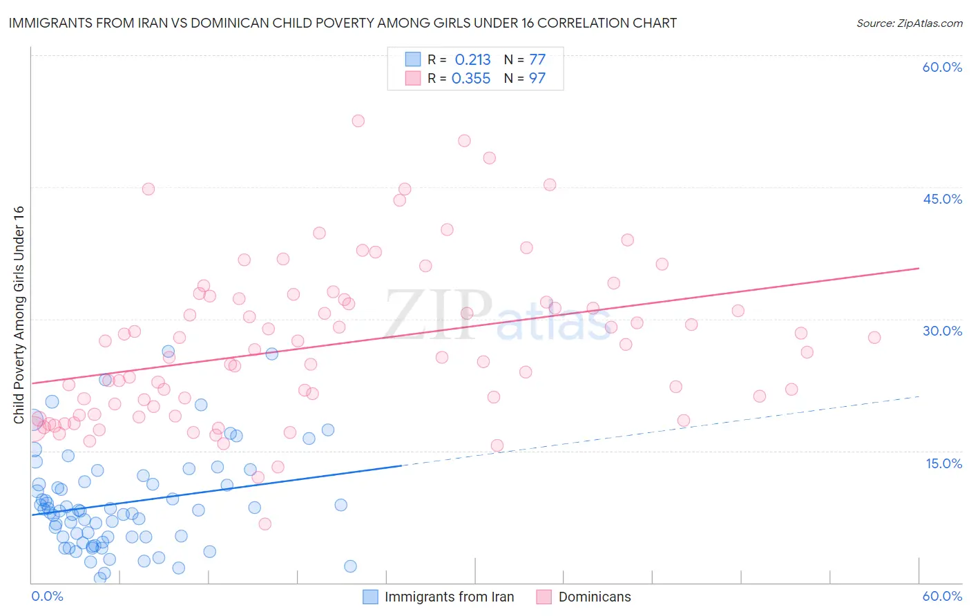 Immigrants from Iran vs Dominican Child Poverty Among Girls Under 16