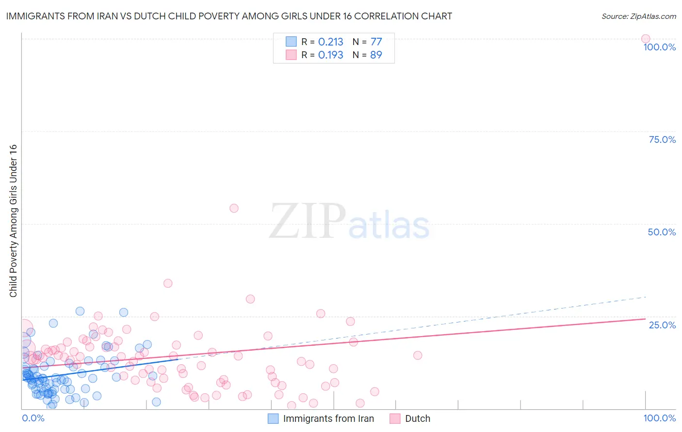 Immigrants from Iran vs Dutch Child Poverty Among Girls Under 16