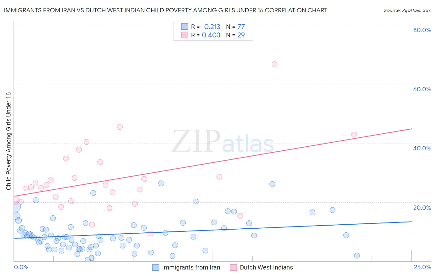 Immigrants from Iran vs Dutch West Indian Child Poverty Among Girls Under 16