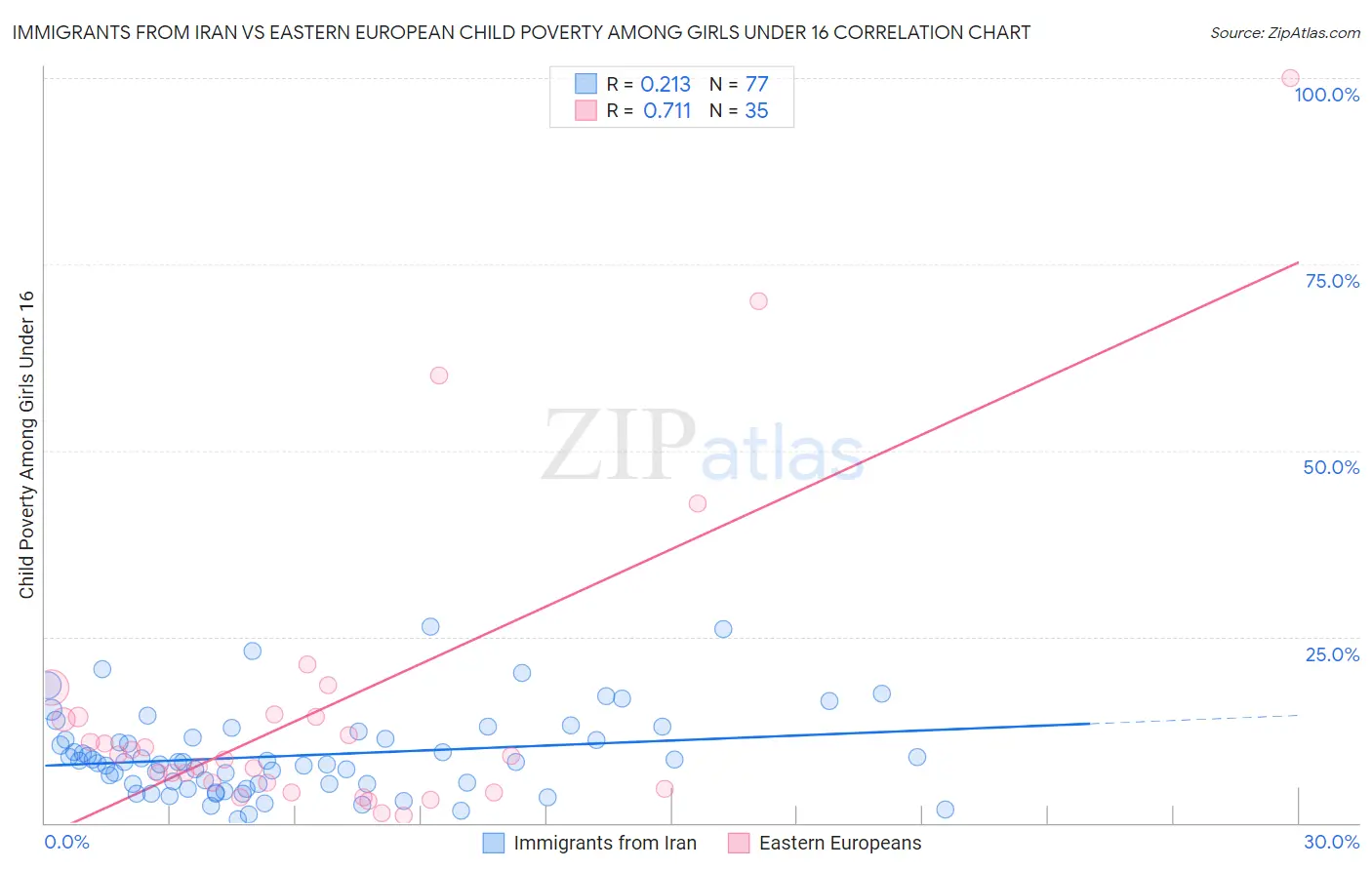 Immigrants from Iran vs Eastern European Child Poverty Among Girls Under 16