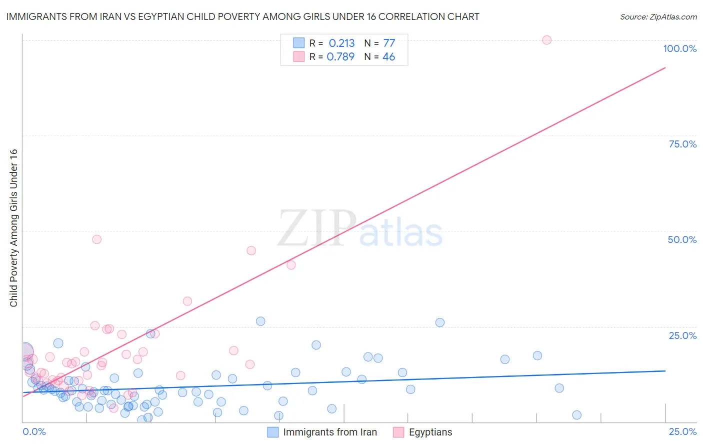 Immigrants from Iran vs Egyptian Child Poverty Among Girls Under 16