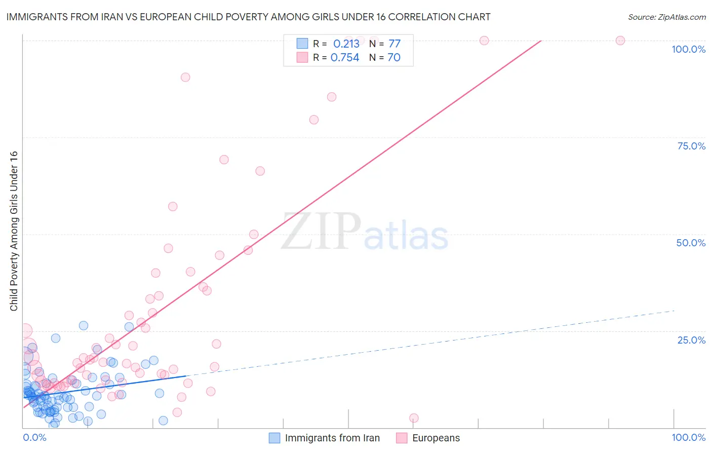 Immigrants from Iran vs European Child Poverty Among Girls Under 16