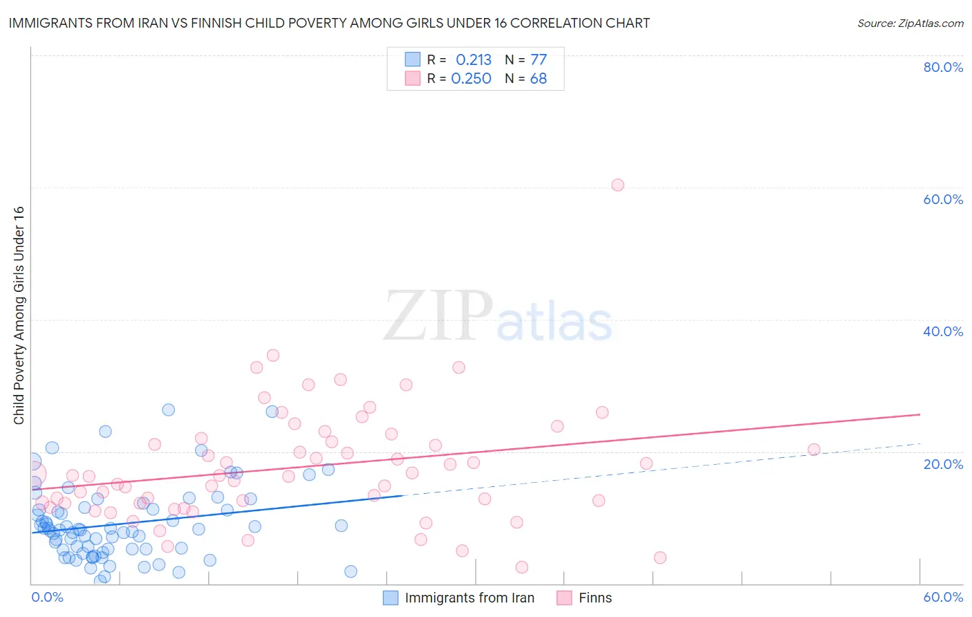 Immigrants from Iran vs Finnish Child Poverty Among Girls Under 16