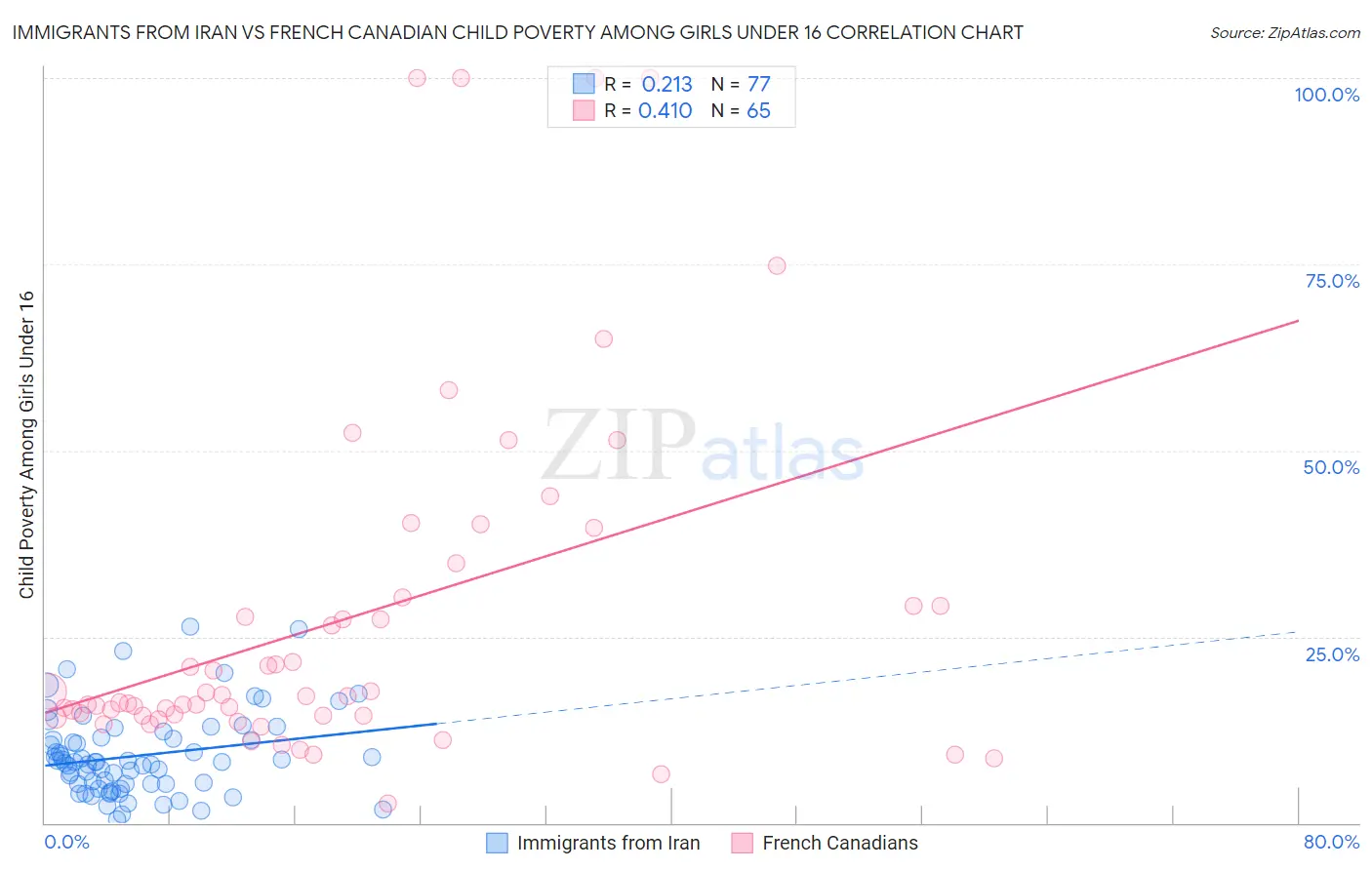 Immigrants from Iran vs French Canadian Child Poverty Among Girls Under 16
