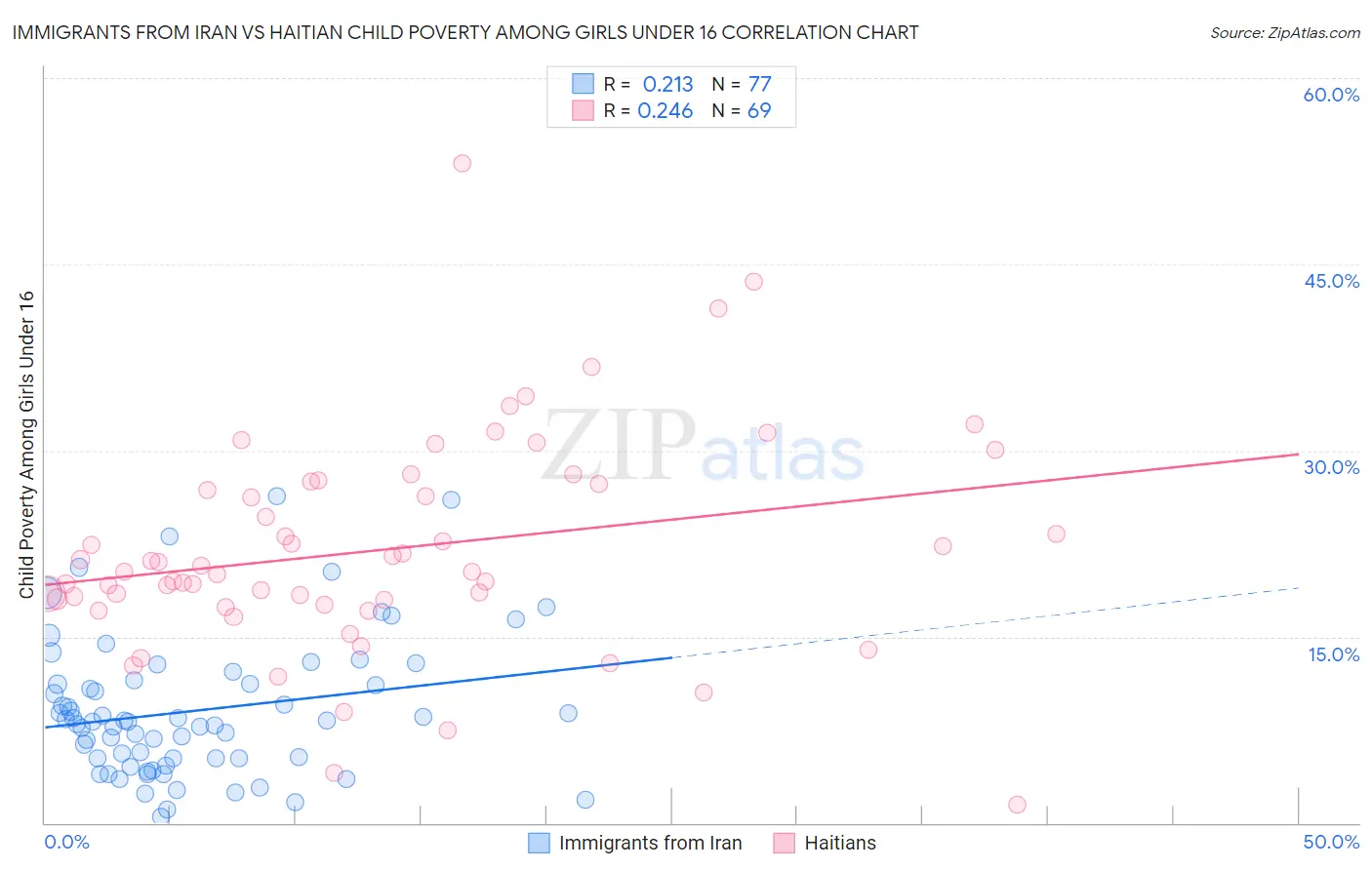 Immigrants from Iran vs Haitian Child Poverty Among Girls Under 16