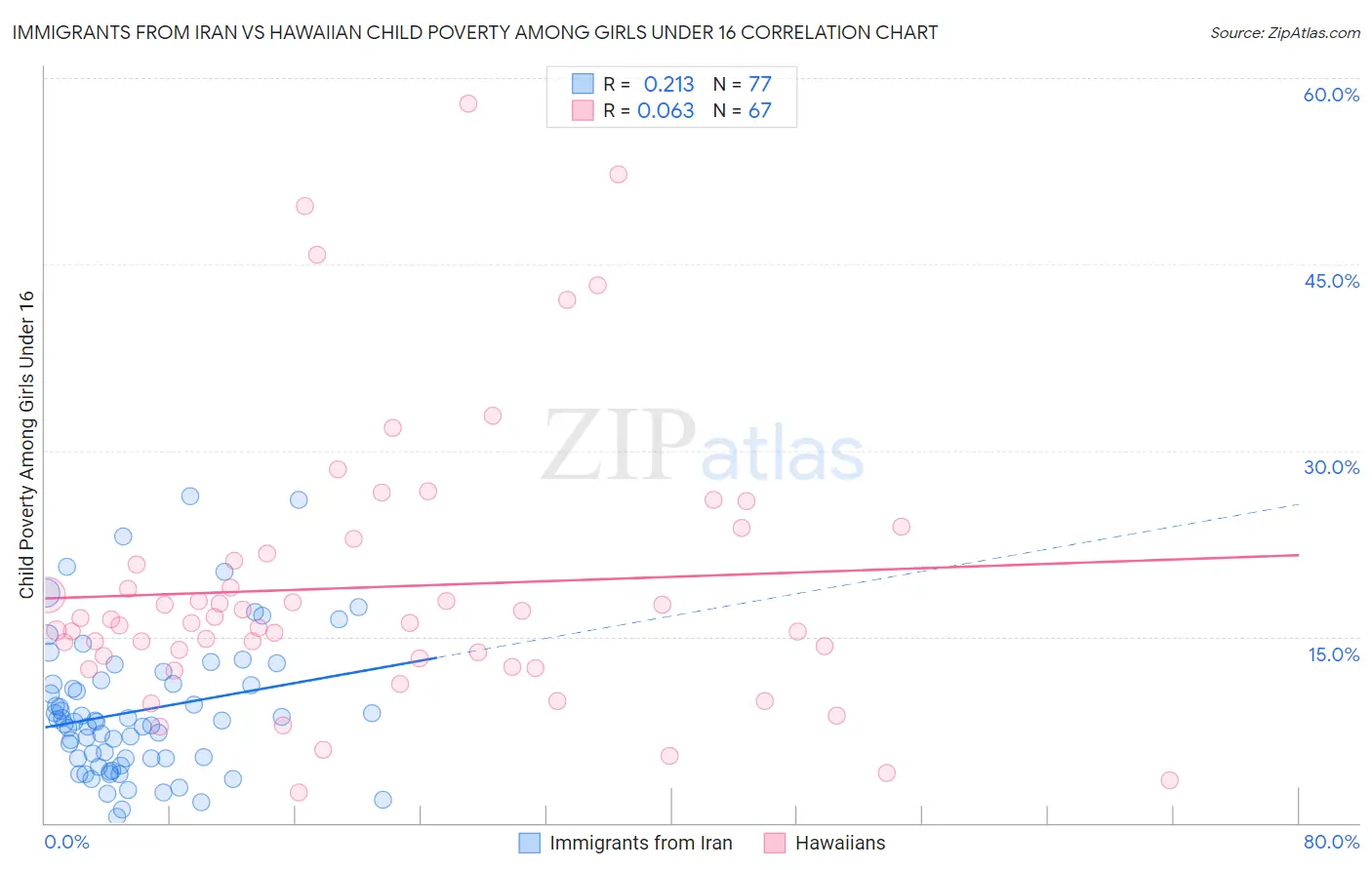 Immigrants from Iran vs Hawaiian Child Poverty Among Girls Under 16