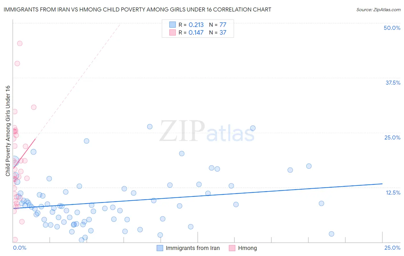 Immigrants from Iran vs Hmong Child Poverty Among Girls Under 16