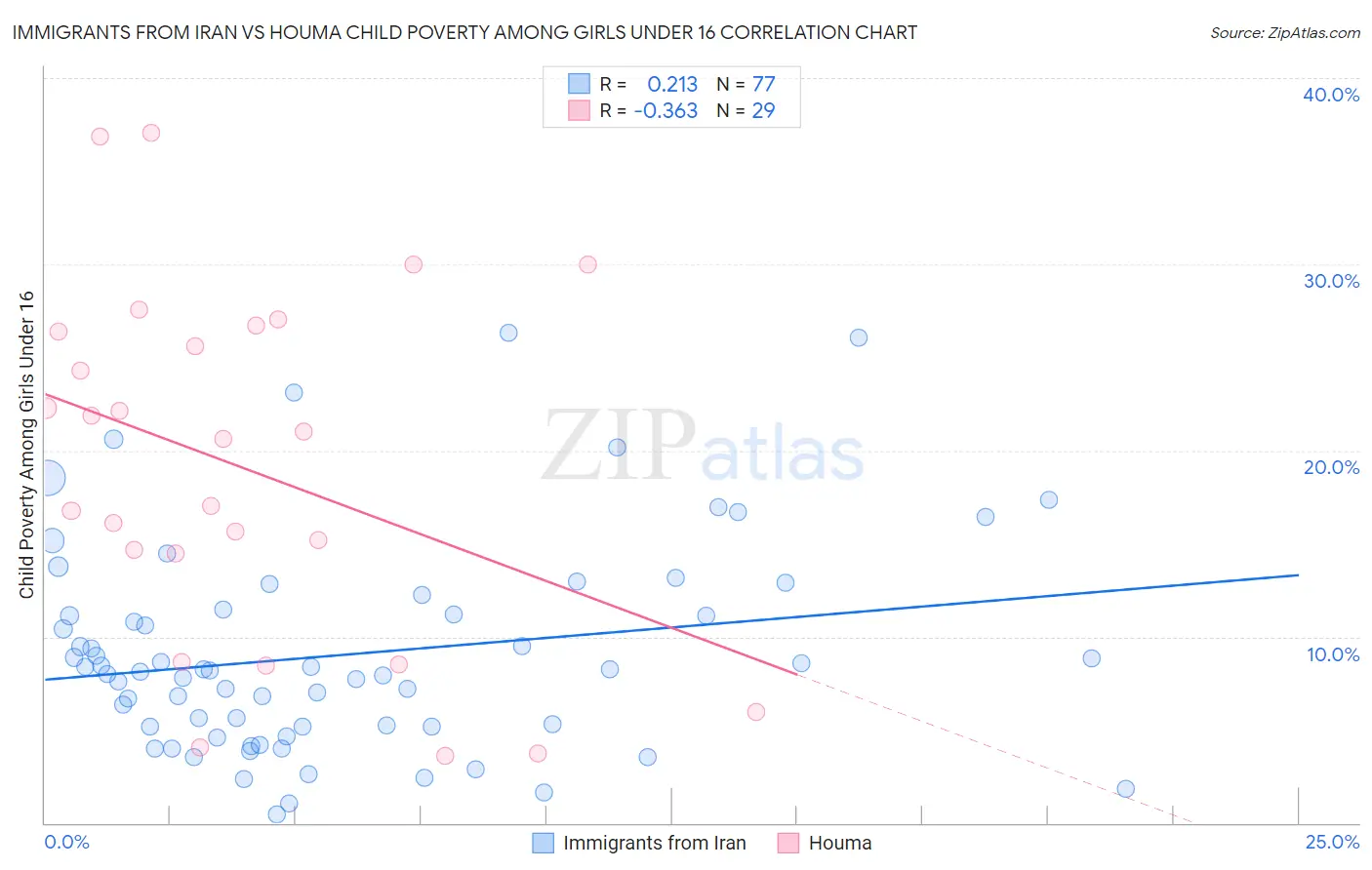 Immigrants from Iran vs Houma Child Poverty Among Girls Under 16