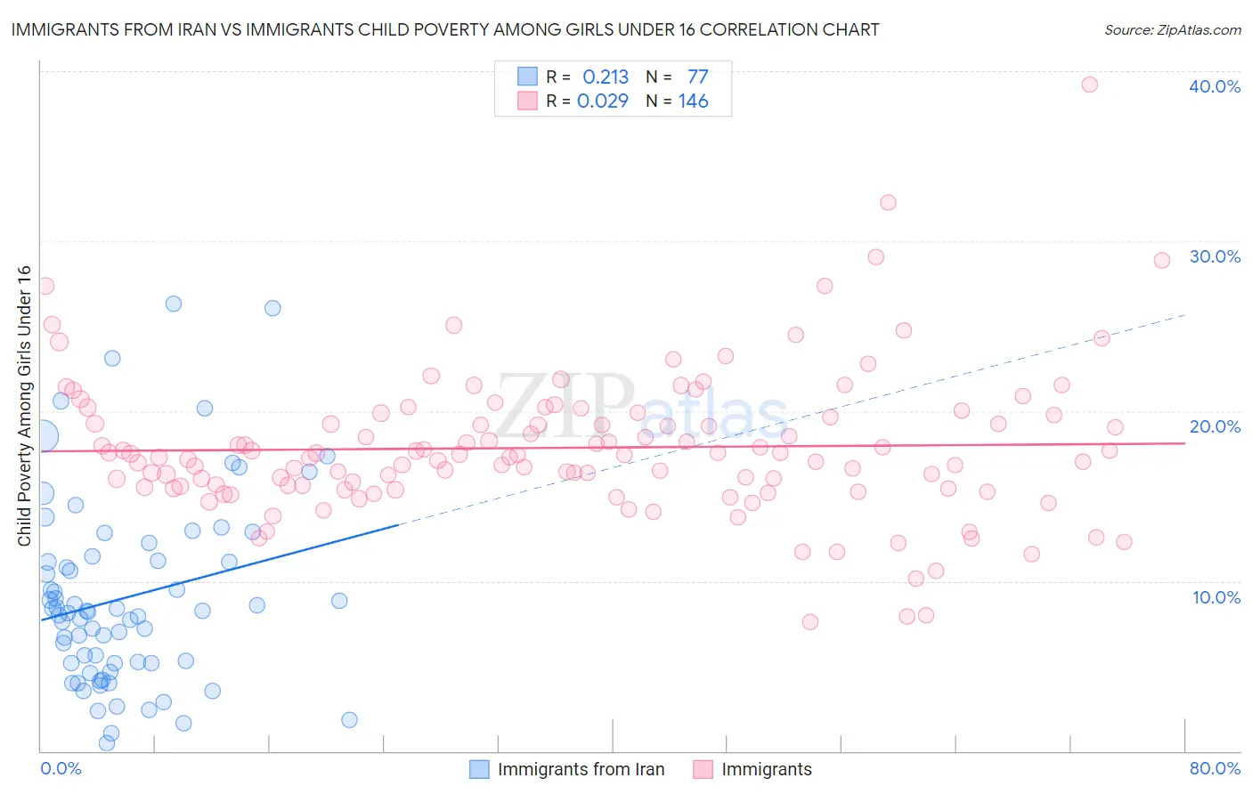 Immigrants from Iran vs Immigrants Child Poverty Among Girls Under 16