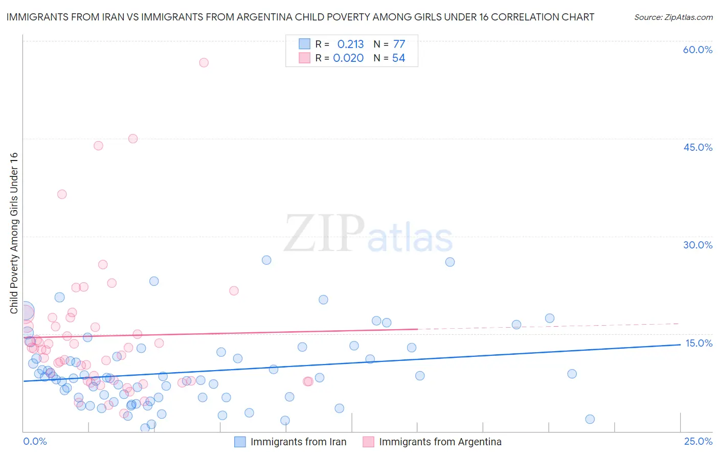 Immigrants from Iran vs Immigrants from Argentina Child Poverty Among Girls Under 16