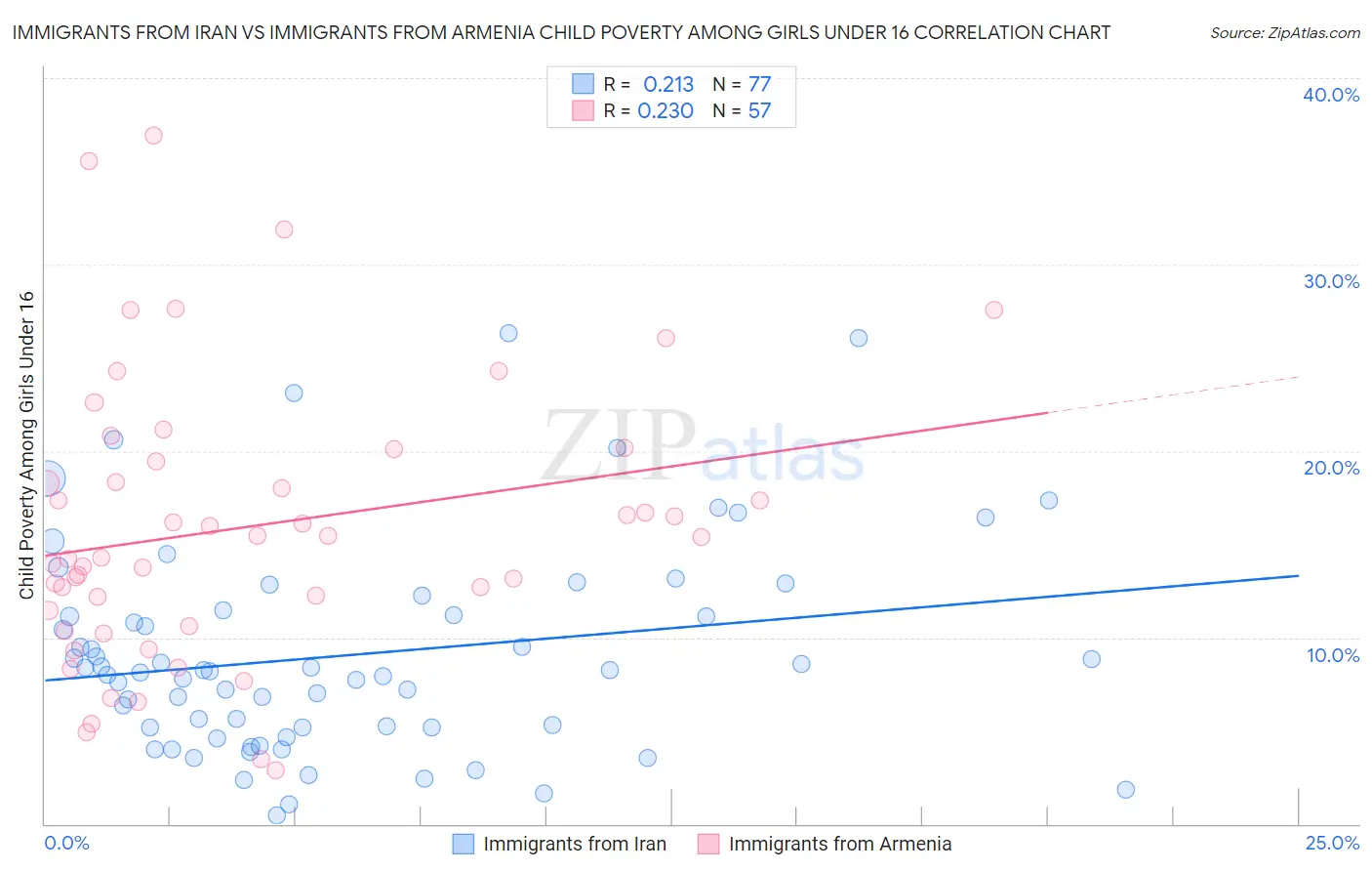 Immigrants from Iran vs Immigrants from Armenia Child Poverty Among Girls Under 16