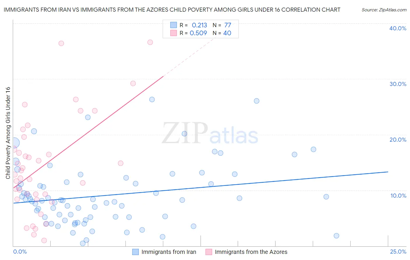 Immigrants from Iran vs Immigrants from the Azores Child Poverty Among Girls Under 16